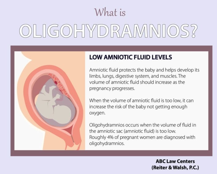 Oligohydramnios (Low Amniotic Fluid) - ABC Law Centers